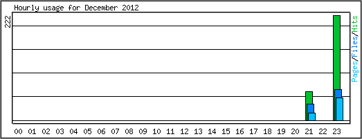 Hourly usage