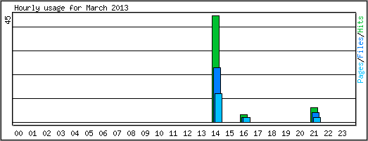 Hourly usage