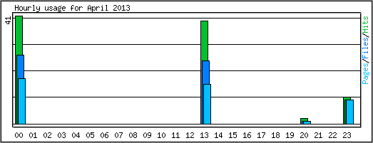 Hourly usage