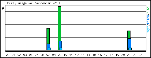 Hourly usage