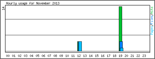 Hourly usage