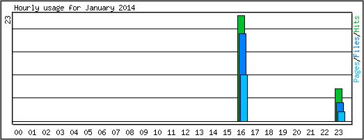 Hourly usage