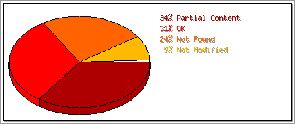 Status Codes