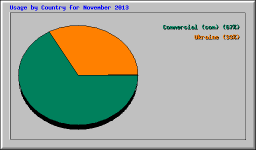 Usage by Country for November 2013