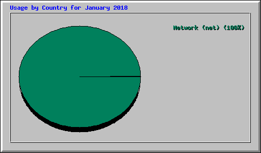 Usage by Country for January 2018