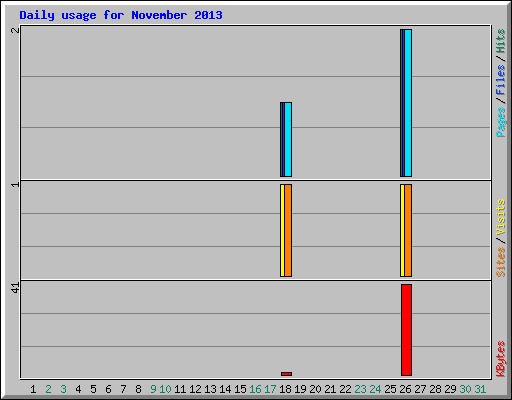 Daily usage for November 2013