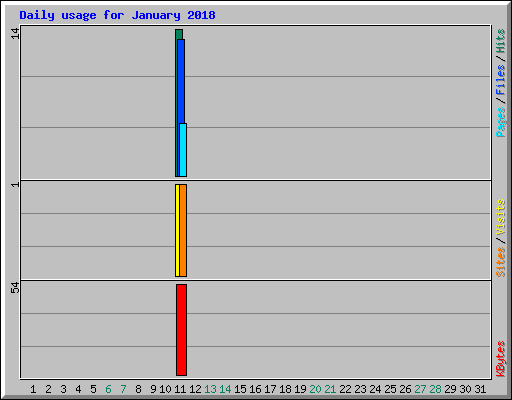 Daily usage for January 2018