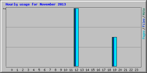 Hourly usage for November 2013