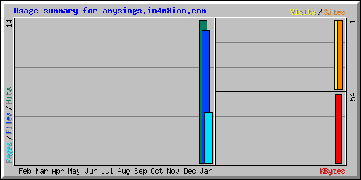 Usage summary for amysings.in4m8ion.com